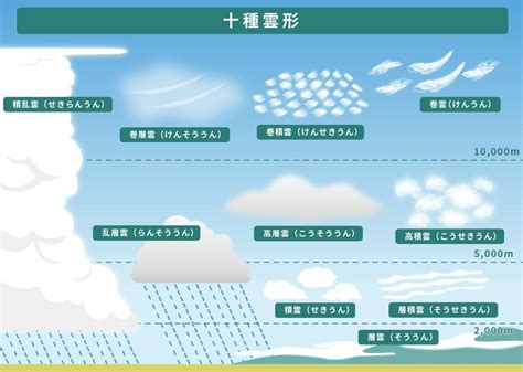 十種雲|雲の種類は10種類！高さなどの特徴やめったに見られ。